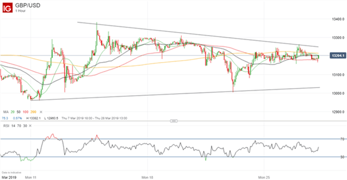 Gráfico diario GBP/USD - 27/03/2019