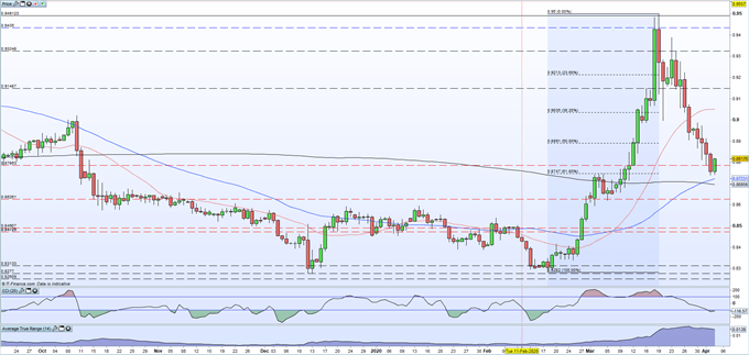 EUR/GBP Daily Price Chart