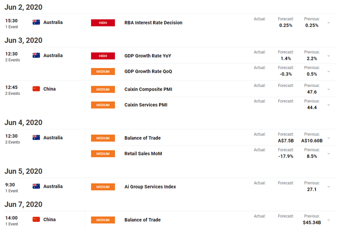 Image of DailyFX economic calendar