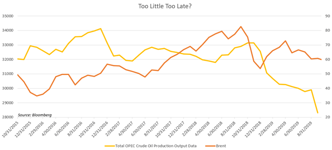 Total OPEC Crude Oil Production Output