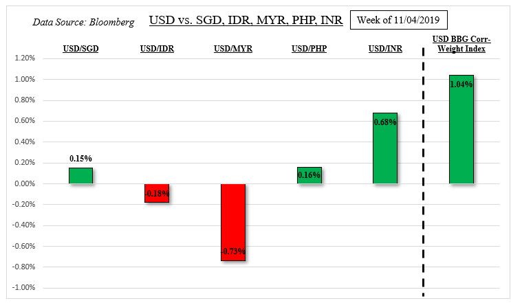 Us Dollar Forecast Myr Idr Php Sgd At Mercy To Trade News