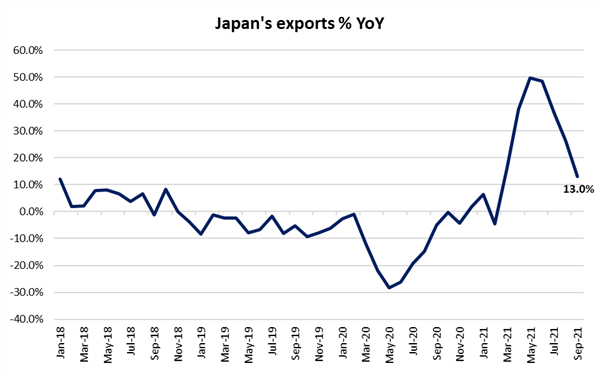 Japan Exports