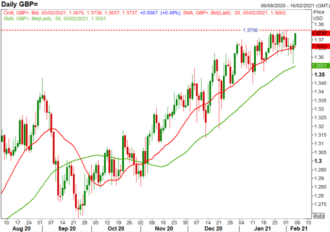 GBP/USD Chart