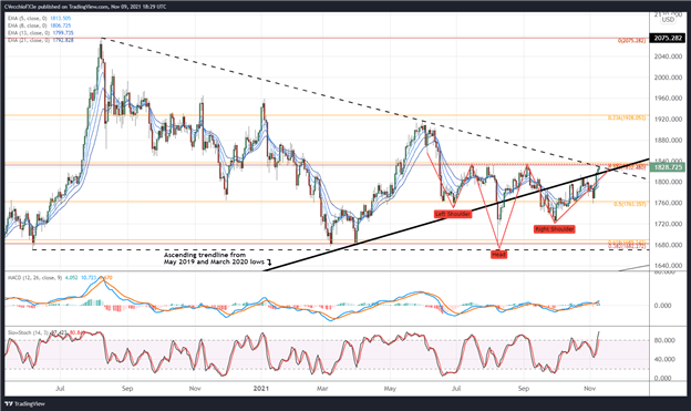 Gold Price Forecast: Bullish Technical Breakout Nears - Levels for XAU/USD