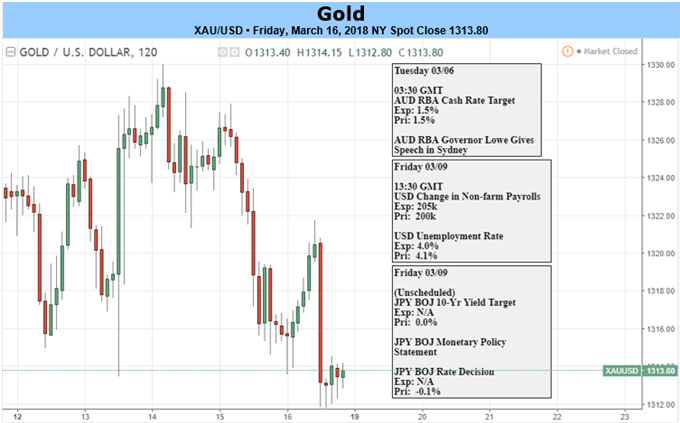 Gold Prices At Risk if Fed Echoes Jerome Powell Outlook At Hike