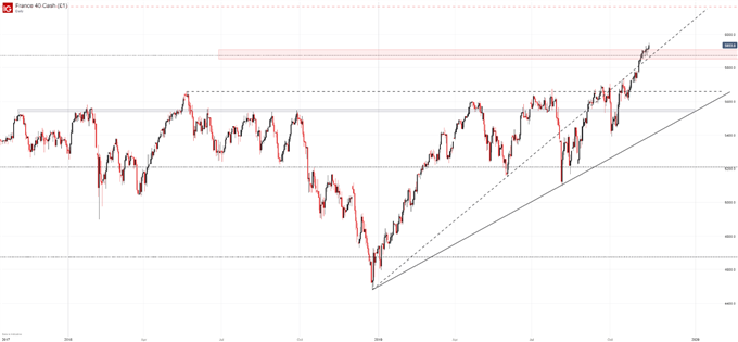 CAC40 Daily Price Chart 