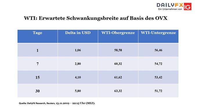 WTI Bouhmidi Volatilität