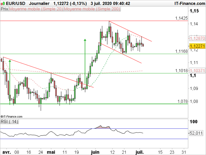 EUR/USD, USD/JPY : Le dollar fait du surplace