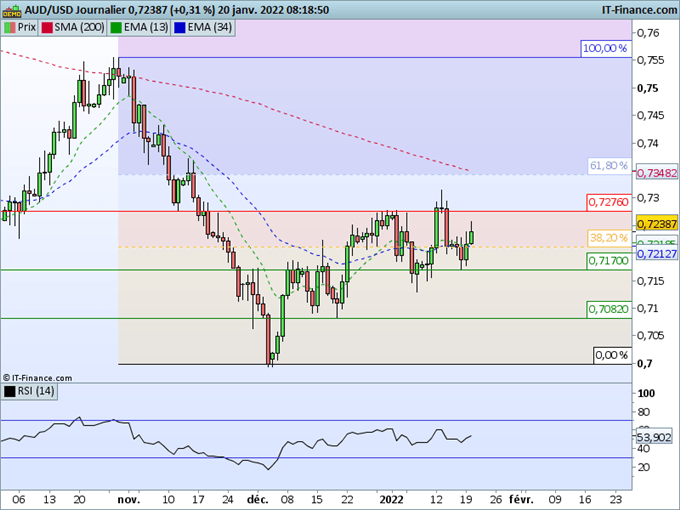 Morning Meeting Forex : Rebond des devises matières premières ; AUD/USD, proche d’une forte résistance