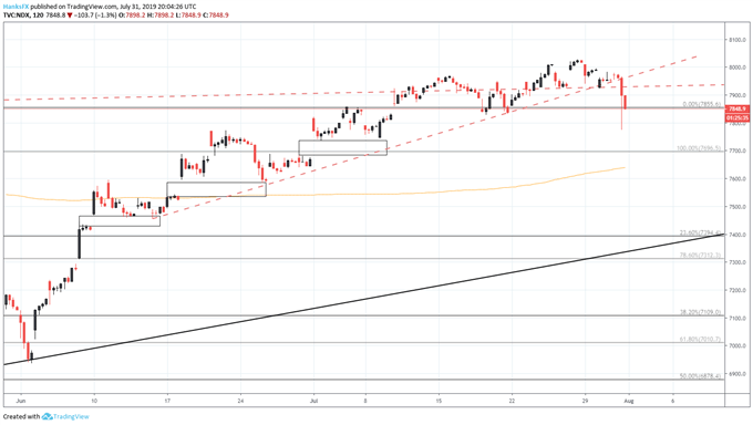 nasdaq 100 price chart fed meeting