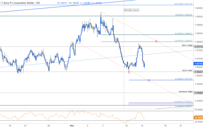 EUR/AUD-Kurschart – 120 Min. Zeitrahmen