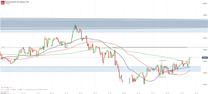 DAX Chartanalyse auf Stundenbasis