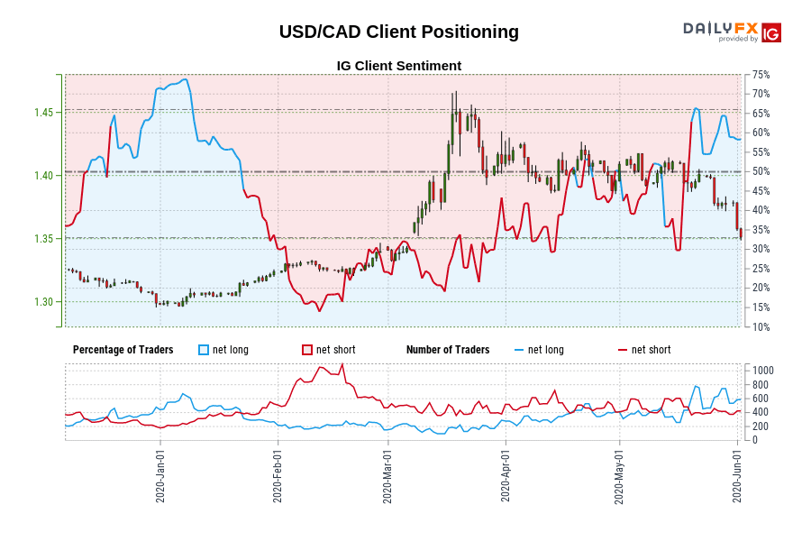 USD/CAD Client Positioning