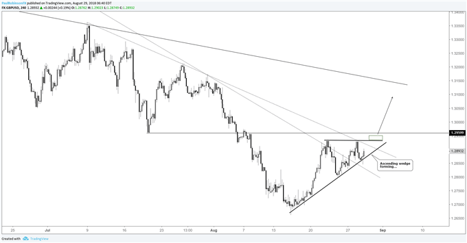 GBP/USD – Vier-Stunden-Chart, möglicher aufsteigender Keil