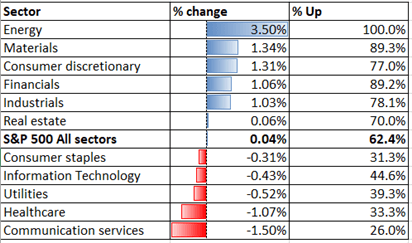 Nasdaq 100 Rebounds with Falling USD. Will Hang Seng, ASX 200 Follow?