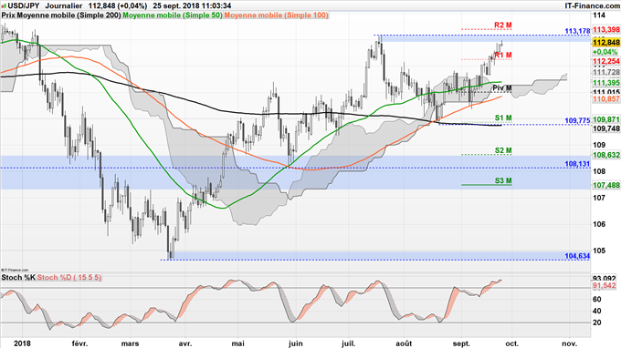 Analyse technique de l'USD/JPY