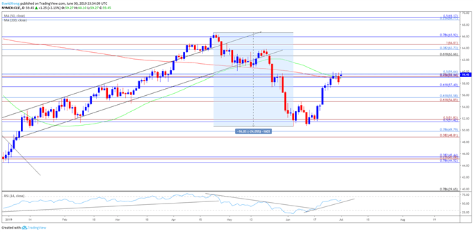 Image of oil daily chart