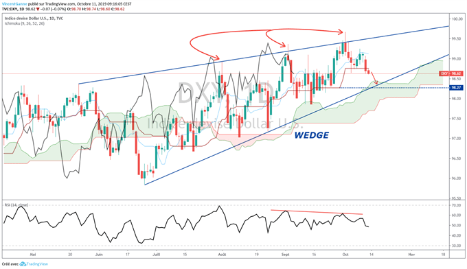 Analyse technique du dollar