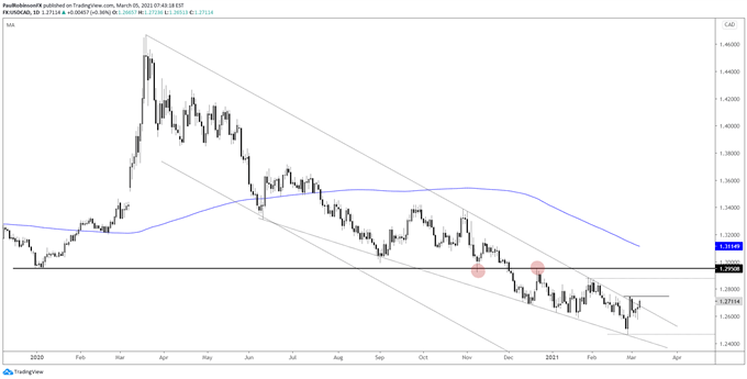 usd/cad daily chart