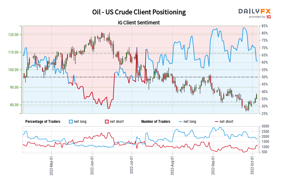 Oil - US Crude Client Positioning