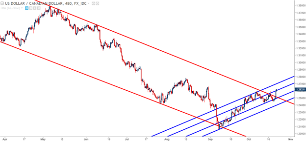 BoC Awaits: USD/CAD to Six-Week High as CAD Data Continues to Soften