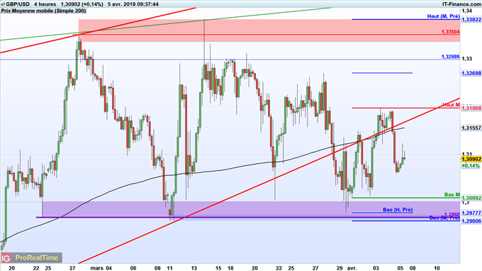 analyse du cours GBP/USD