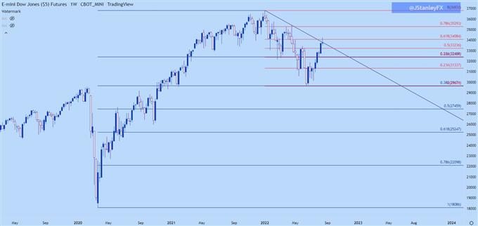 Dow Jones Weekly chart