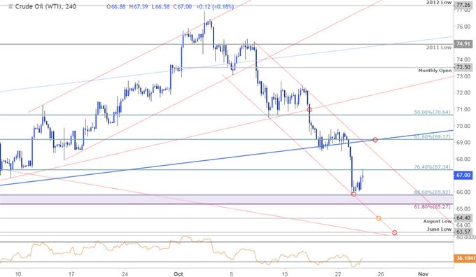 Crude Oil Price Chart - 240min