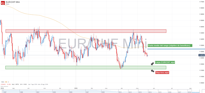 Gráfico técnico de EURCHF
