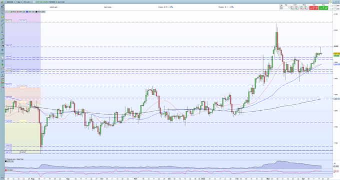 Gold Price Update – Feeling the Strain as US Treasury Yields Continue to Rise