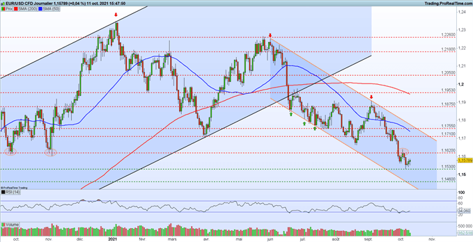 EUR/USD : l’euro sous pression, le dollar américain reste fort