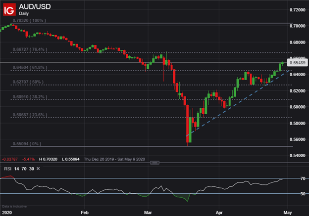 AUDUSD Price Chart US Dollar Forecast Coronavirus Optimism