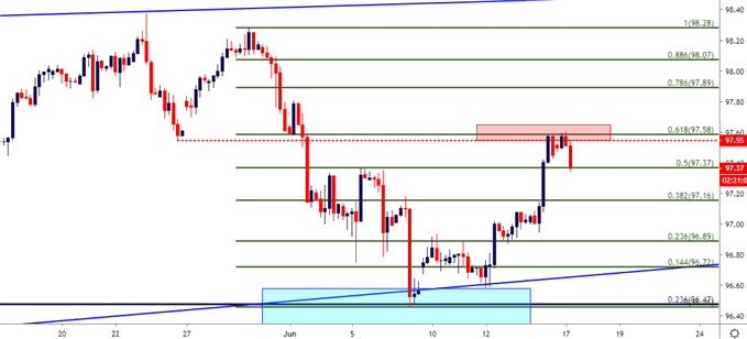 us dollar usd four hour price chart