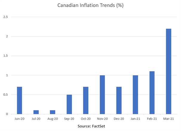 USD/CAD Analysis: Loonie Strength Continues Ahead of Key Inflation Data Release