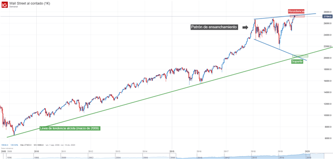 GRÁFICO TÉCNICO DOW JONES