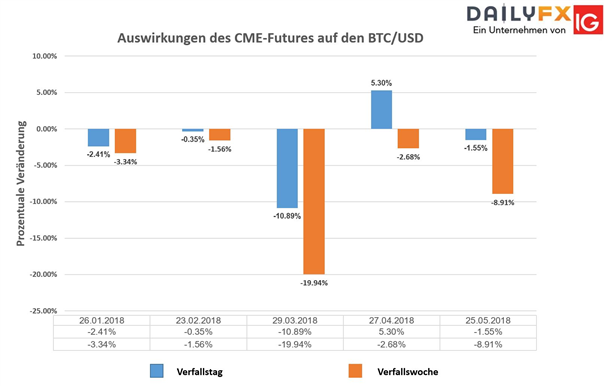 Bitcoin Kurs steht nach bärischen Wochenende weiter unter Druck