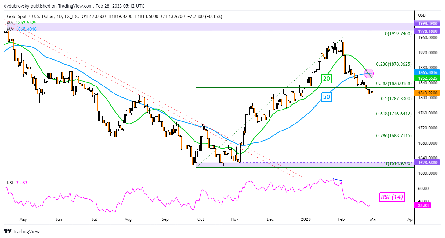 Gráfico diario de XAU/USD