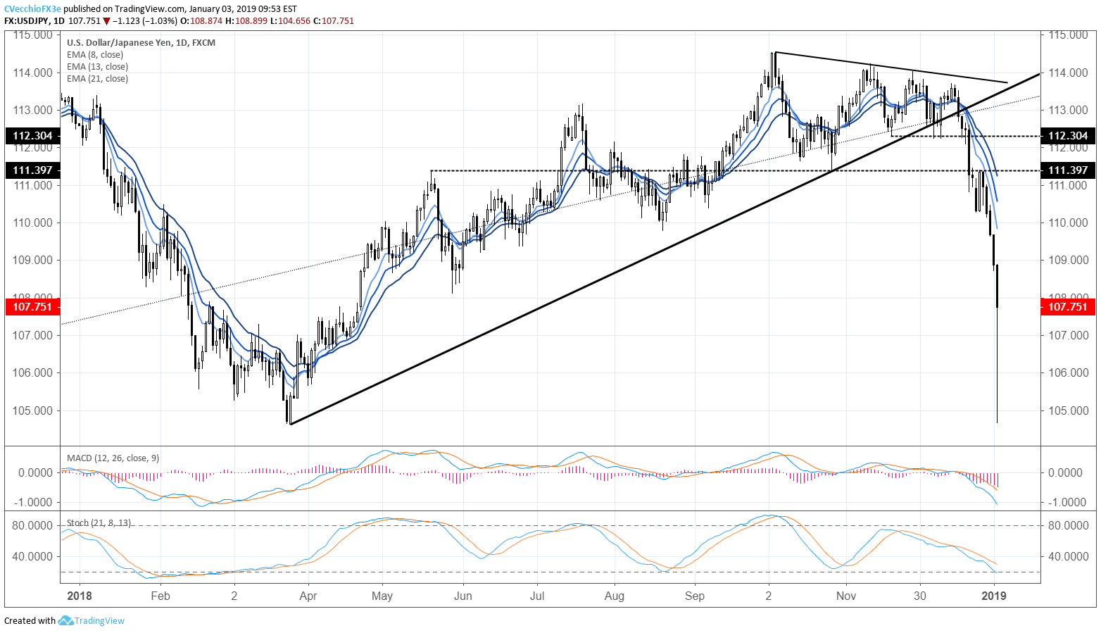 usd/jpy daily price chart