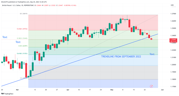 GBP/USD по-прежнему находится под давлением, несмотря на признаки снижения ястребиной позиции ФРС