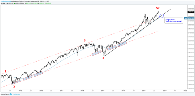 S&P 500 weekly chart, Feb '16/200-day combo important