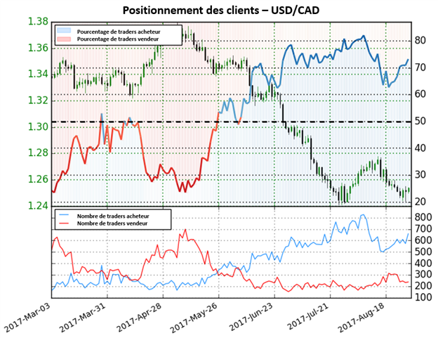 USD/CAD : La faiblesse du dollar ne semble pas s'arrêter face au CAD