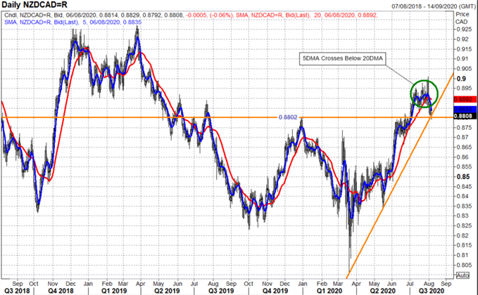 New Zealand Dollar (NZD) vs Canadian Dollar (CAD): Levels to Watch