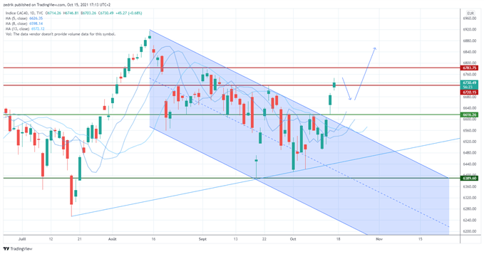 CAC40 : Vent favorable pour la bourse de Paris
