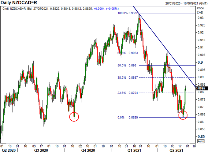 New Zealand Dollar (NZD) Forecast: NZD/USD, EUR/NZD, NZD/CAD Setups to Watch