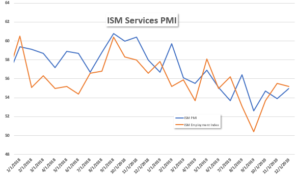 ISM Services PMI vs Employment Index
