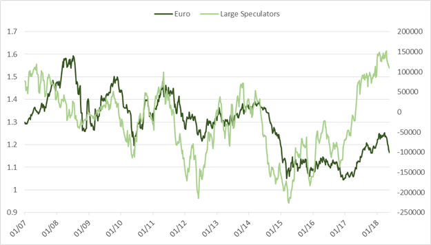 CoT: EUR/USD- und Rohölspekulanten verkaufen die fünfte Woche in Folge