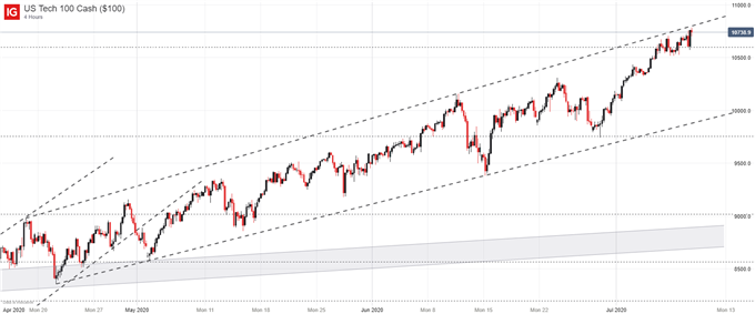 Nasdaq 100 price chart 