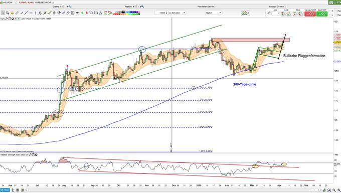 EURCHF 05.04.2018