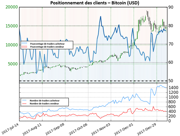 Bitcoin: Le Sentiment maintient une perspective mitigée pour la crypto-monnaie