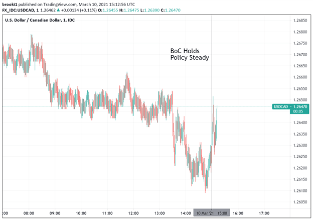 USDCAD, USDCAD 1 Minute, USDCAD BoC Reaction, TradingView